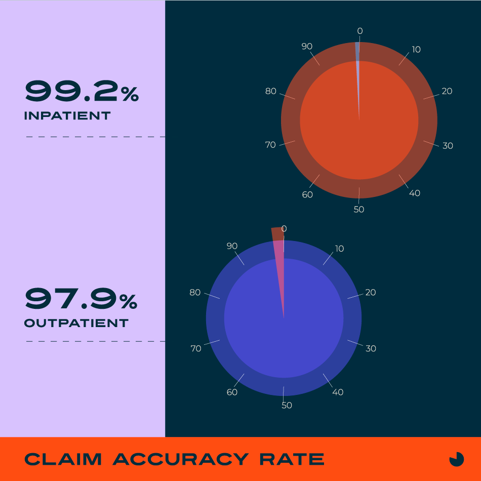 99.2% inpatient claim accuracy rate 97.9% outpatient claim accuracy rate